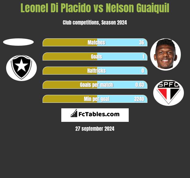 Leonel Di Placido vs Nelson Guaiquil h2h player stats