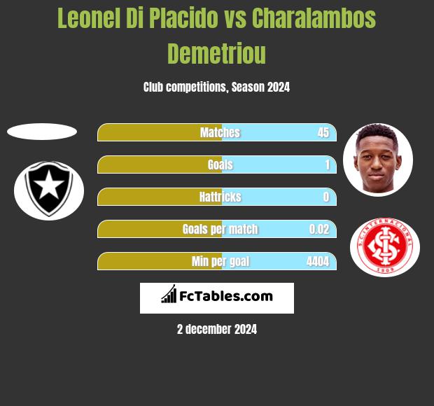 Leonel Di Placido vs Charalambos Demetriou h2h player stats