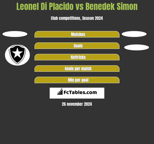 Leonel Di Placido vs Benedek Simon h2h player stats