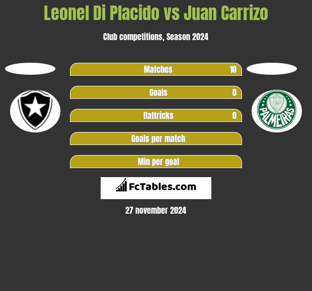 Leonel Di Placido vs Juan Carrizo h2h player stats