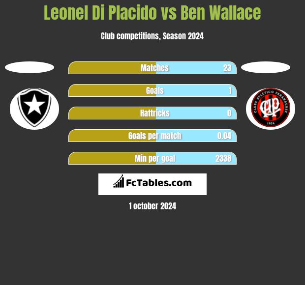 Leonel Di Placido vs Ben Wallace h2h player stats