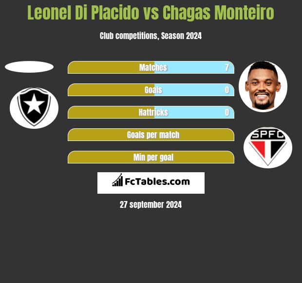 Leonel Di Placido vs Chagas Monteiro h2h player stats