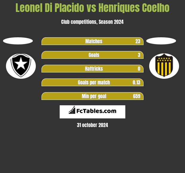 Leonel Di Placido vs Henriques Coelho h2h player stats