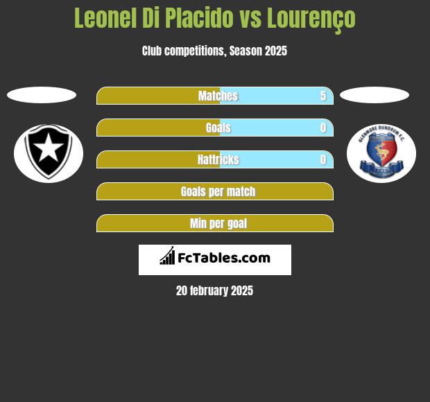 Leonel Di Placido vs Lourenço h2h player stats