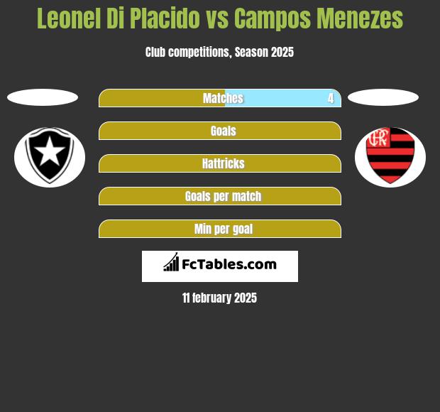 Leonel Di Placido vs Campos Menezes h2h player stats