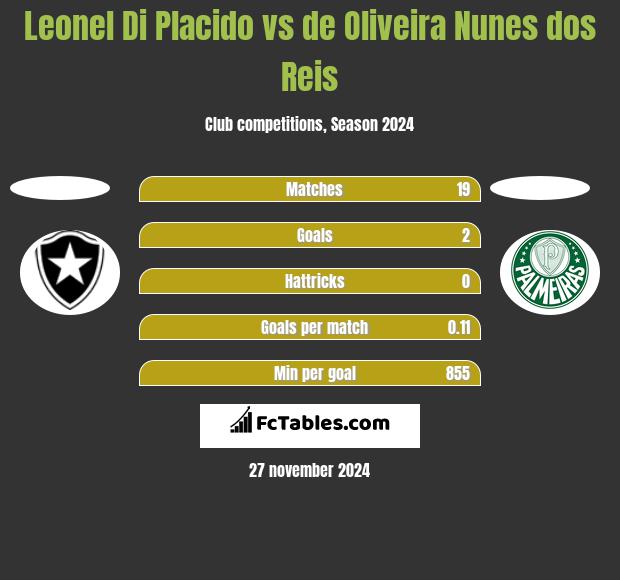 Leonel Di Placido vs de Oliveira Nunes dos Reis h2h player stats