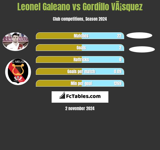 Leonel Galeano vs Gordillo VÃ¡squez h2h player stats