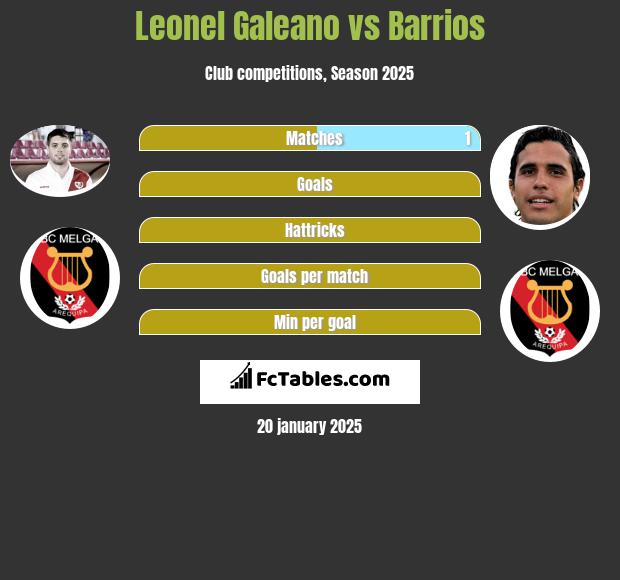 Leonel Galeano vs Barrios h2h player stats