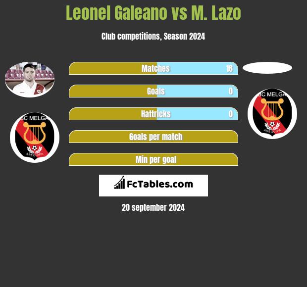 Leonel Galeano vs M. Lazo h2h player stats