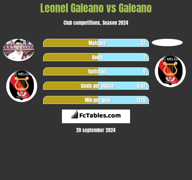 Leonel Galeano vs Galeano h2h player stats