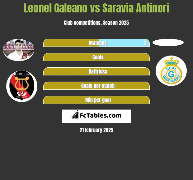 Leonel Galeano vs Saravia Antinori h2h player stats