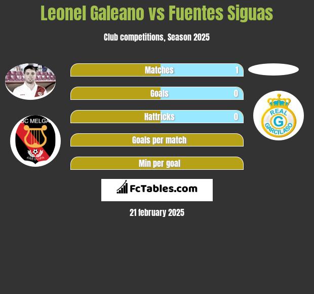 Leonel Galeano vs Fuentes Siguas h2h player stats