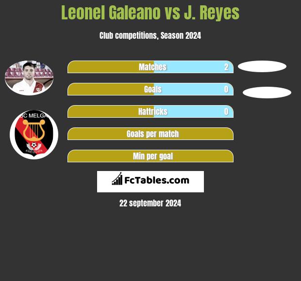 Leonel Galeano vs J. Reyes h2h player stats