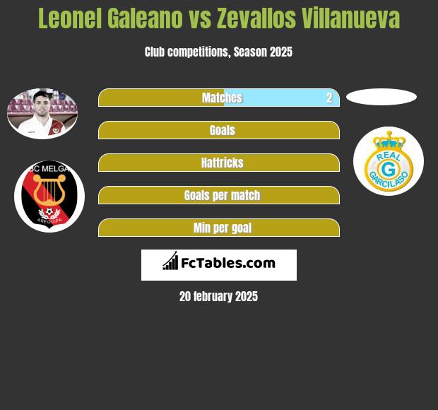 Leonel Galeano vs Zevallos Villanueva h2h player stats