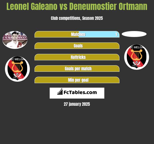 Leonel Galeano vs Deneumostier Ortmann h2h player stats