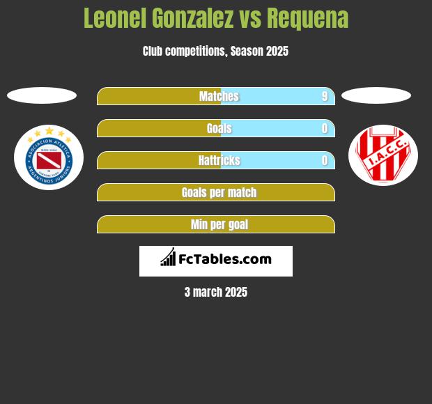 Leonel Gonzalez vs Requena h2h player stats