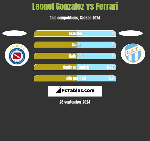 Leonel Gonzalez vs Ferrari h2h player stats