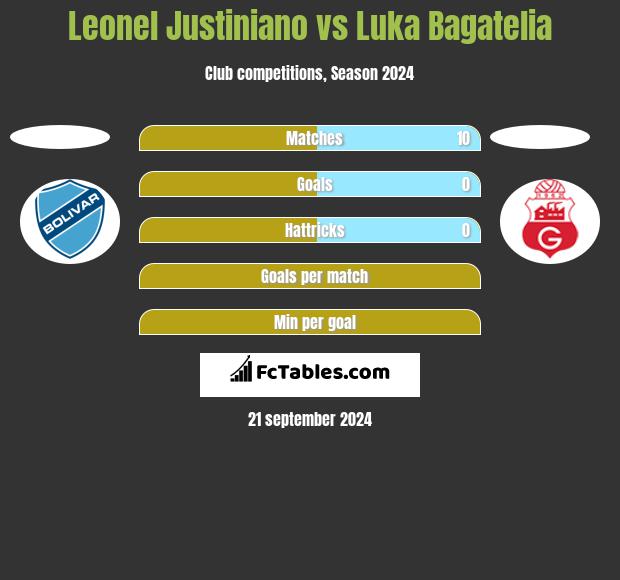 Leonel Justiniano vs Luka Bagatelia h2h player stats