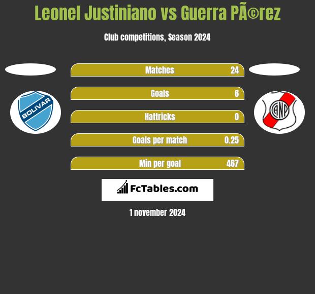 Leonel Justiniano vs Guerra PÃ©rez h2h player stats