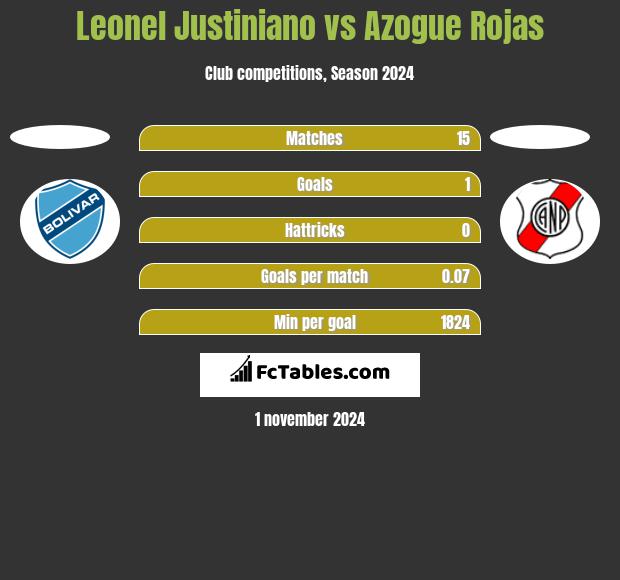 Leonel Justiniano vs Azogue Rojas h2h player stats