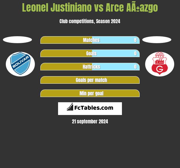 Leonel Justiniano vs Arce AÃ±azgo h2h player stats