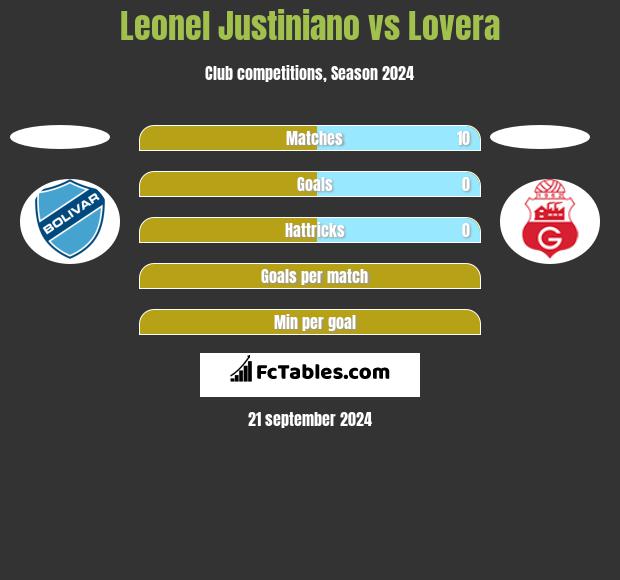 Leonel Justiniano vs Lovera h2h player stats