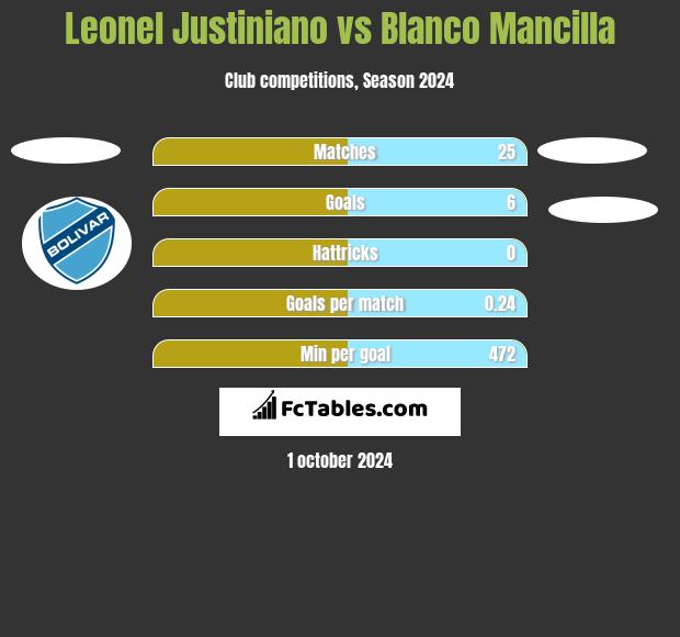 Leonel Justiniano vs Blanco Mancilla h2h player stats