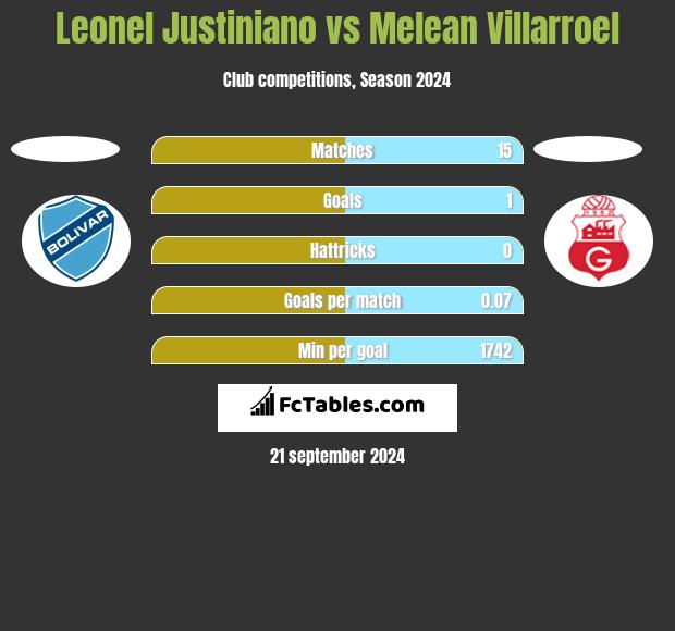 Leonel Justiniano vs Melean Villarroel h2h player stats