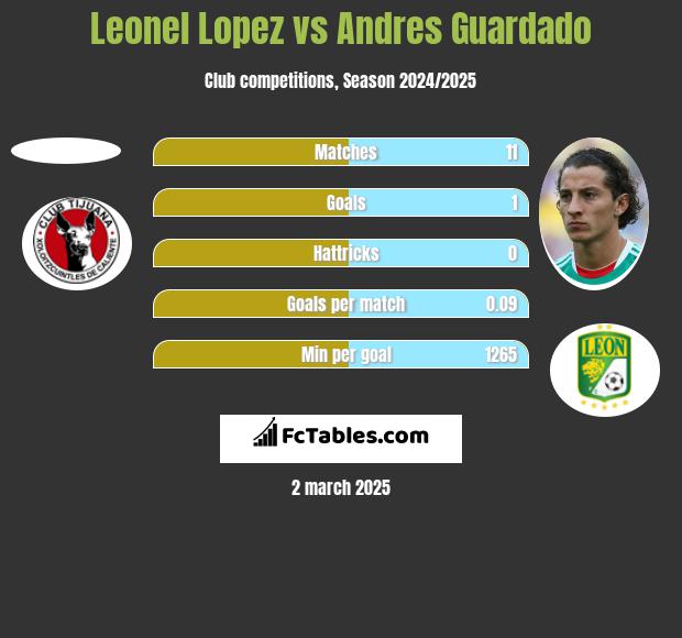 Leonel Lopez vs Andres Guardado h2h player stats