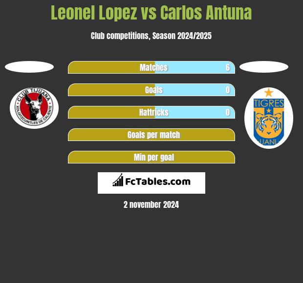 Leonel Lopez vs Carlos Antuna h2h player stats