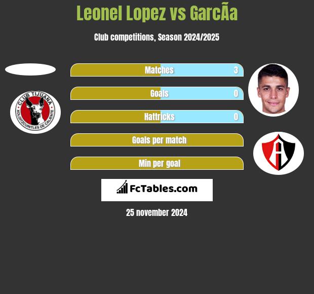 Leonel Lopez vs GarcÃ­a h2h player stats