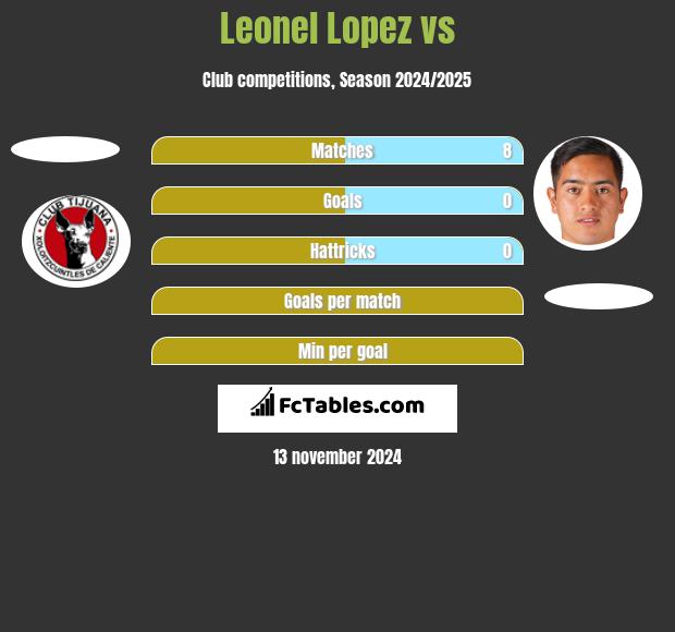 Leonel Lopez vs  h2h player stats