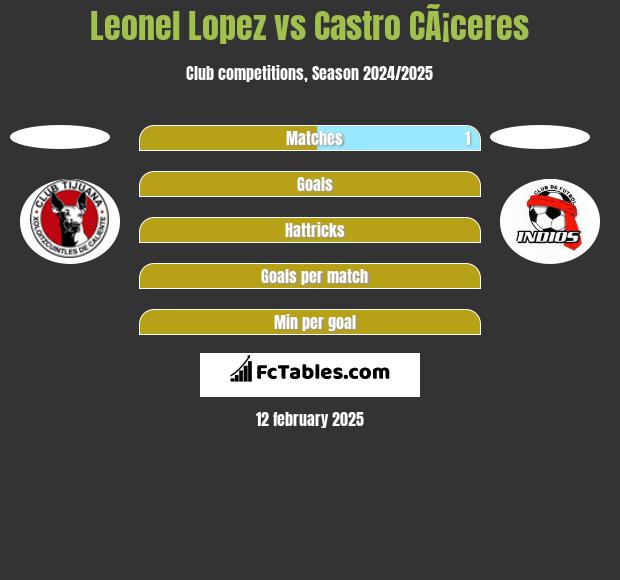 Leonel Lopez vs Castro CÃ¡ceres h2h player stats