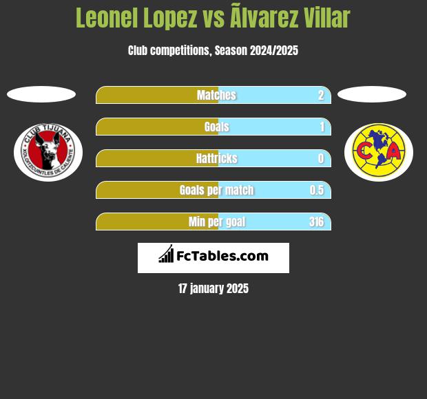 Leonel Lopez vs Ãlvarez Villar h2h player stats