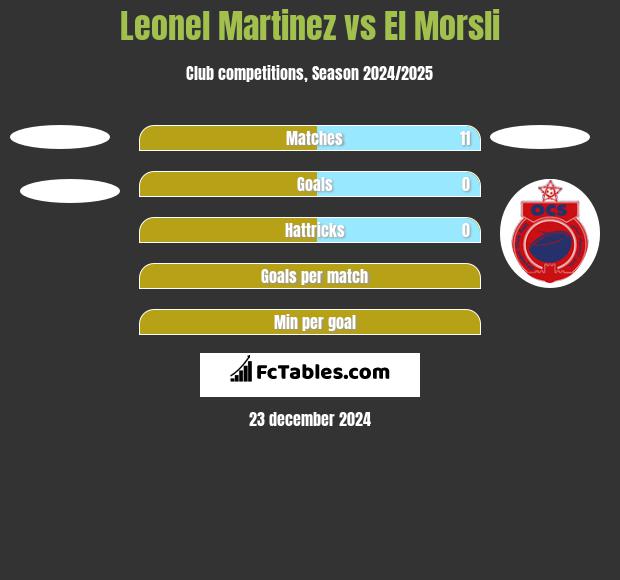 Leonel Martinez vs El Morsli h2h player stats