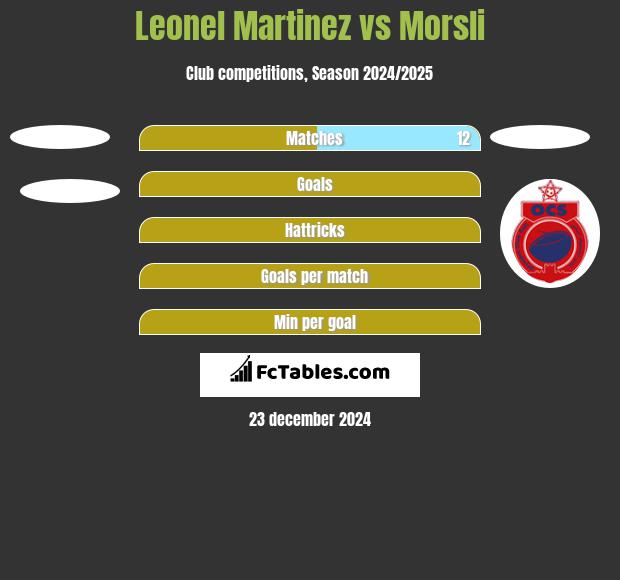 Leonel Martinez vs Morsli h2h player stats