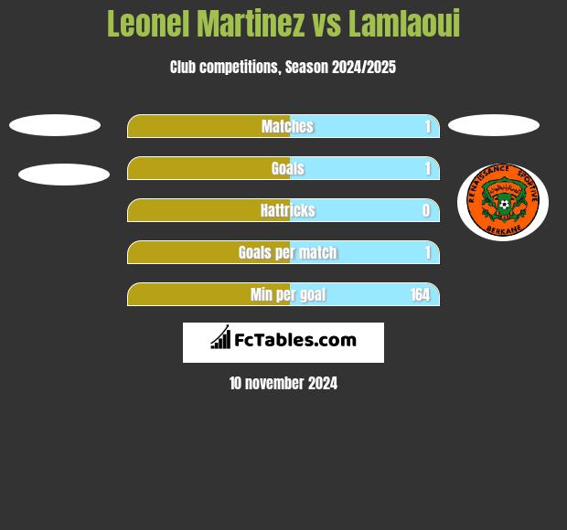 Leonel Martinez vs Lamlaoui h2h player stats