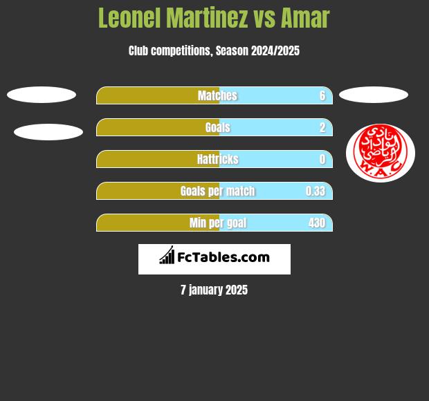 Leonel Martinez vs Amar h2h player stats