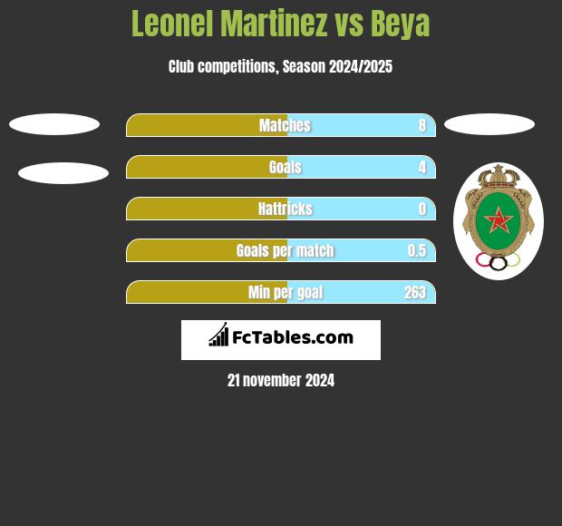 Leonel Martinez vs Beya h2h player stats