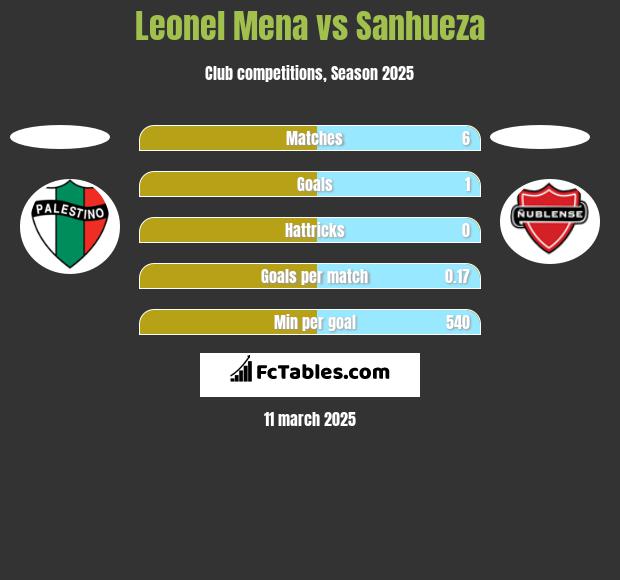 Leonel Mena vs Sanhueza h2h player stats