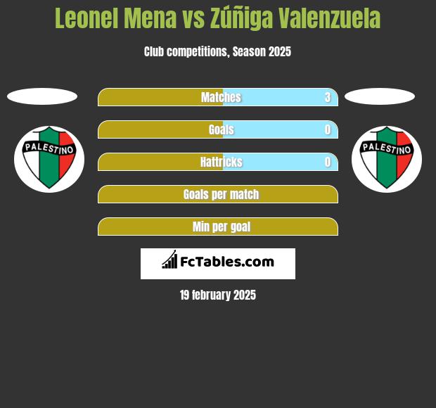 Leonel Mena vs Zúñiga Valenzuela h2h player stats