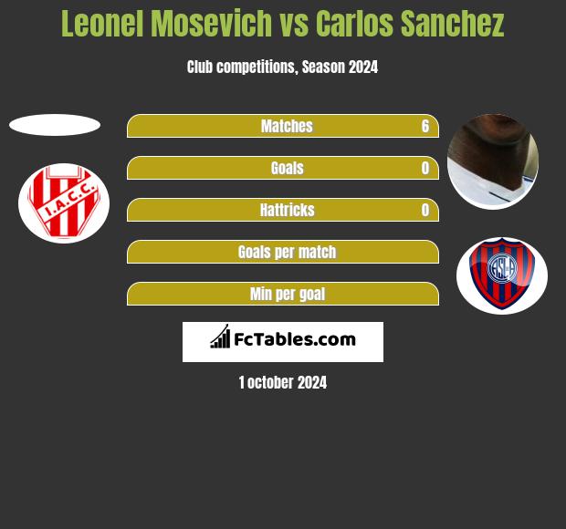 Leonel Mosevich vs Carlos Sanchez h2h player stats