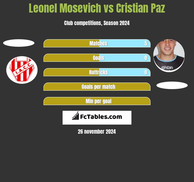 Leonel Mosevich vs Cristian Paz h2h player stats