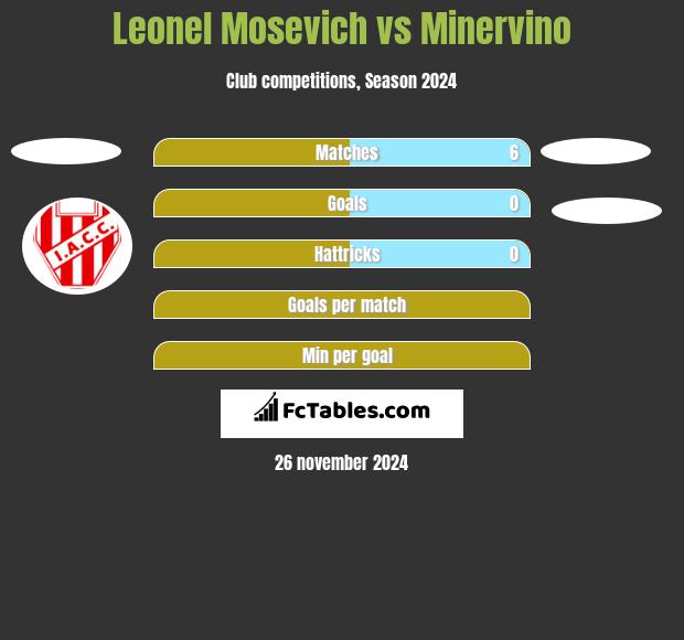 Leonel Mosevich vs Minervino h2h player stats