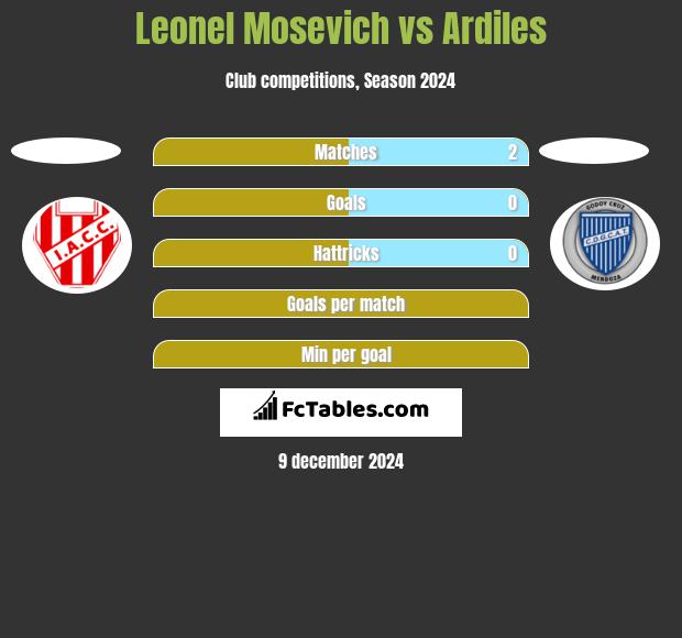 Leonel Mosevich vs Ardiles h2h player stats