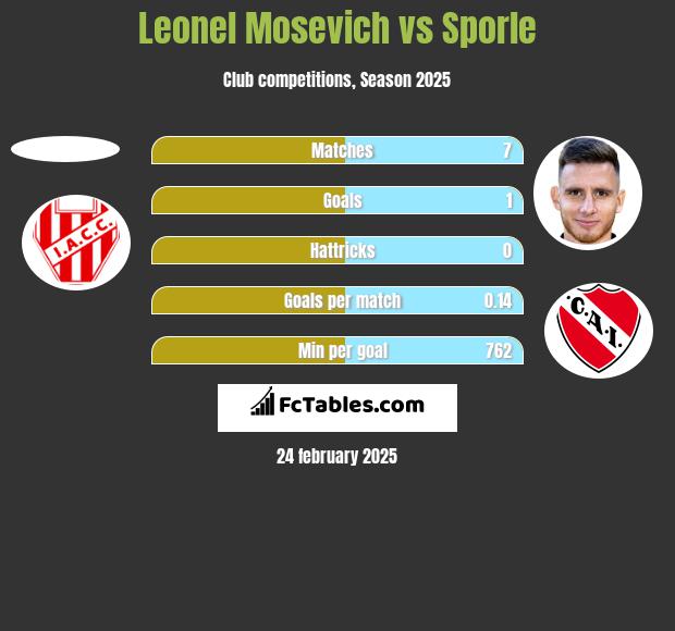 Leonel Mosevich vs Sporle h2h player stats