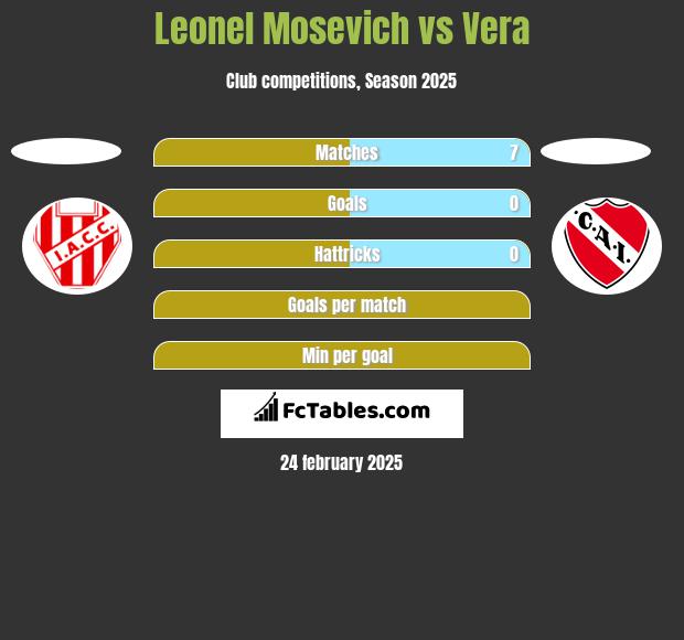 Leonel Mosevich vs Vera h2h player stats