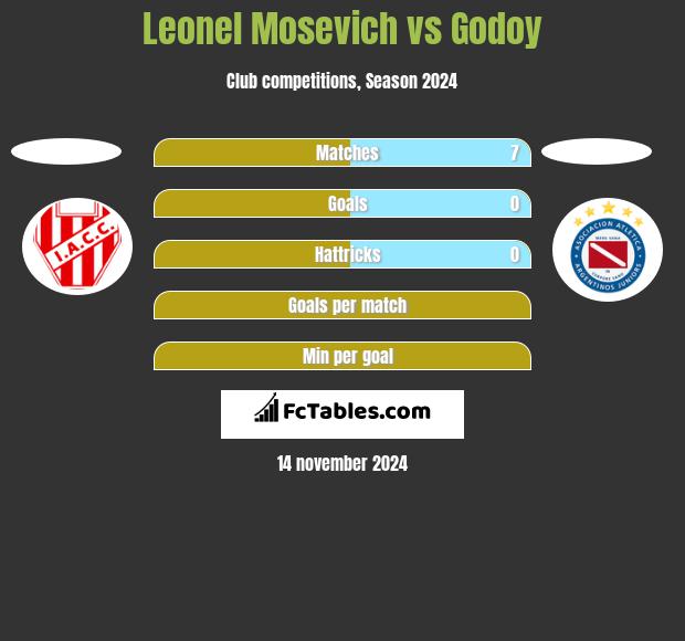 Leonel Mosevich vs Godoy h2h player stats