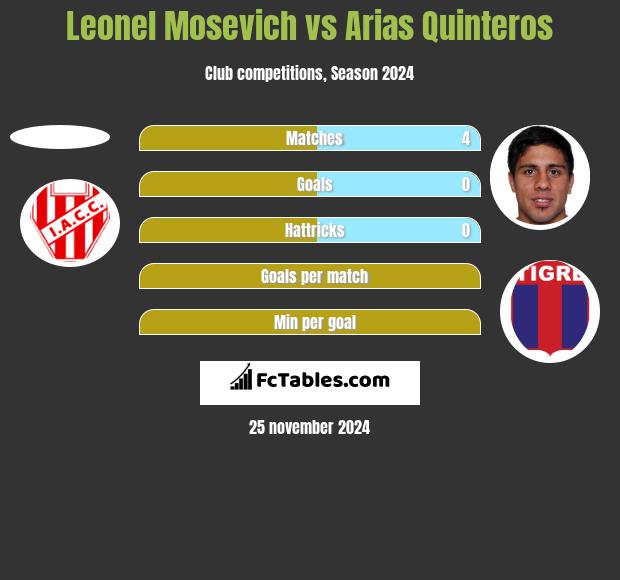 Leonel Mosevich vs Arias Quinteros h2h player stats