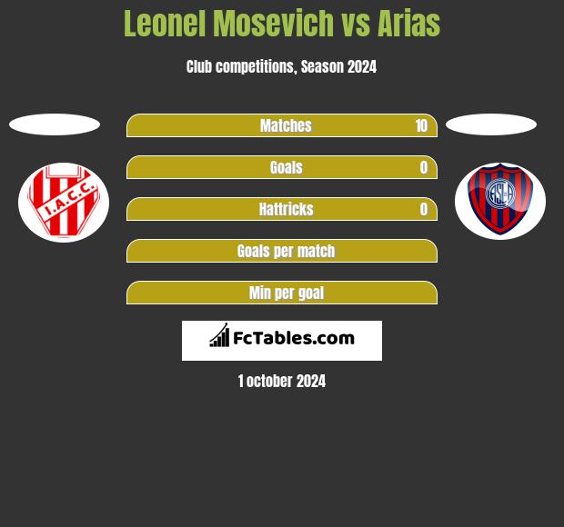 Leonel Mosevich vs Arias h2h player stats